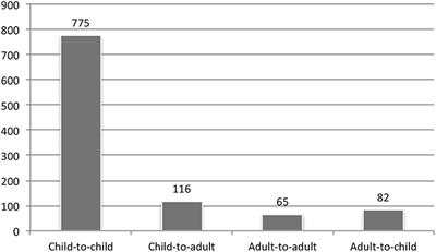 Children's <mark class="highlighted">Laughter</mark> and Emotion Sharing With Peers and Adults in Preschool